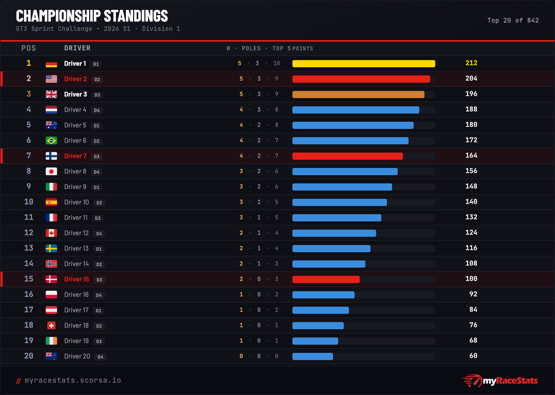 Championship standings card