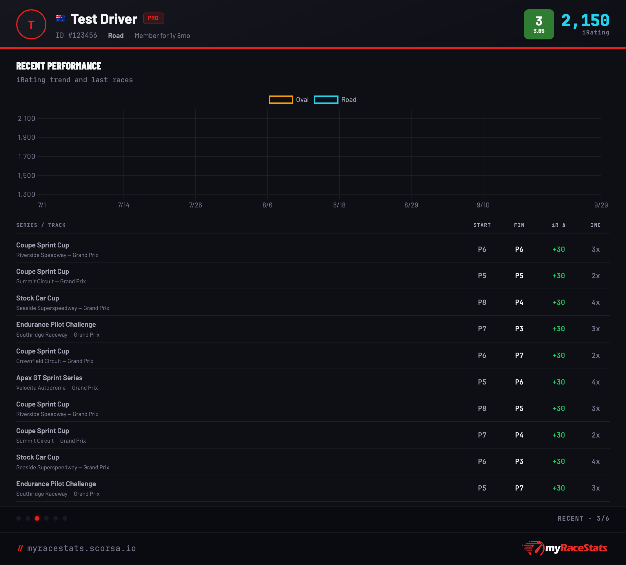 Driver card, Recent page: iRating trend chart and the last ten races with start, finish, iRating change and incidents