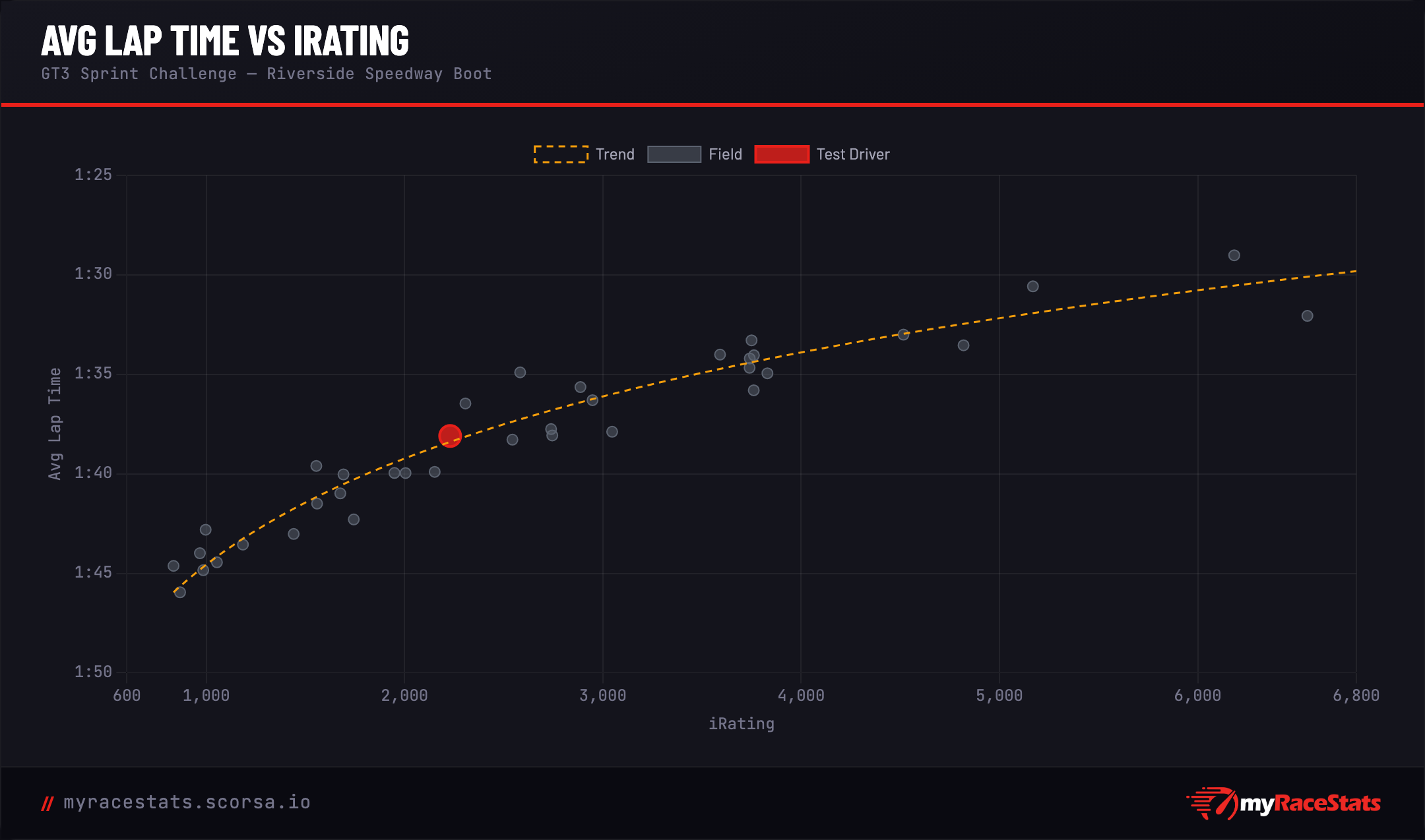 Lap time vs iRating card