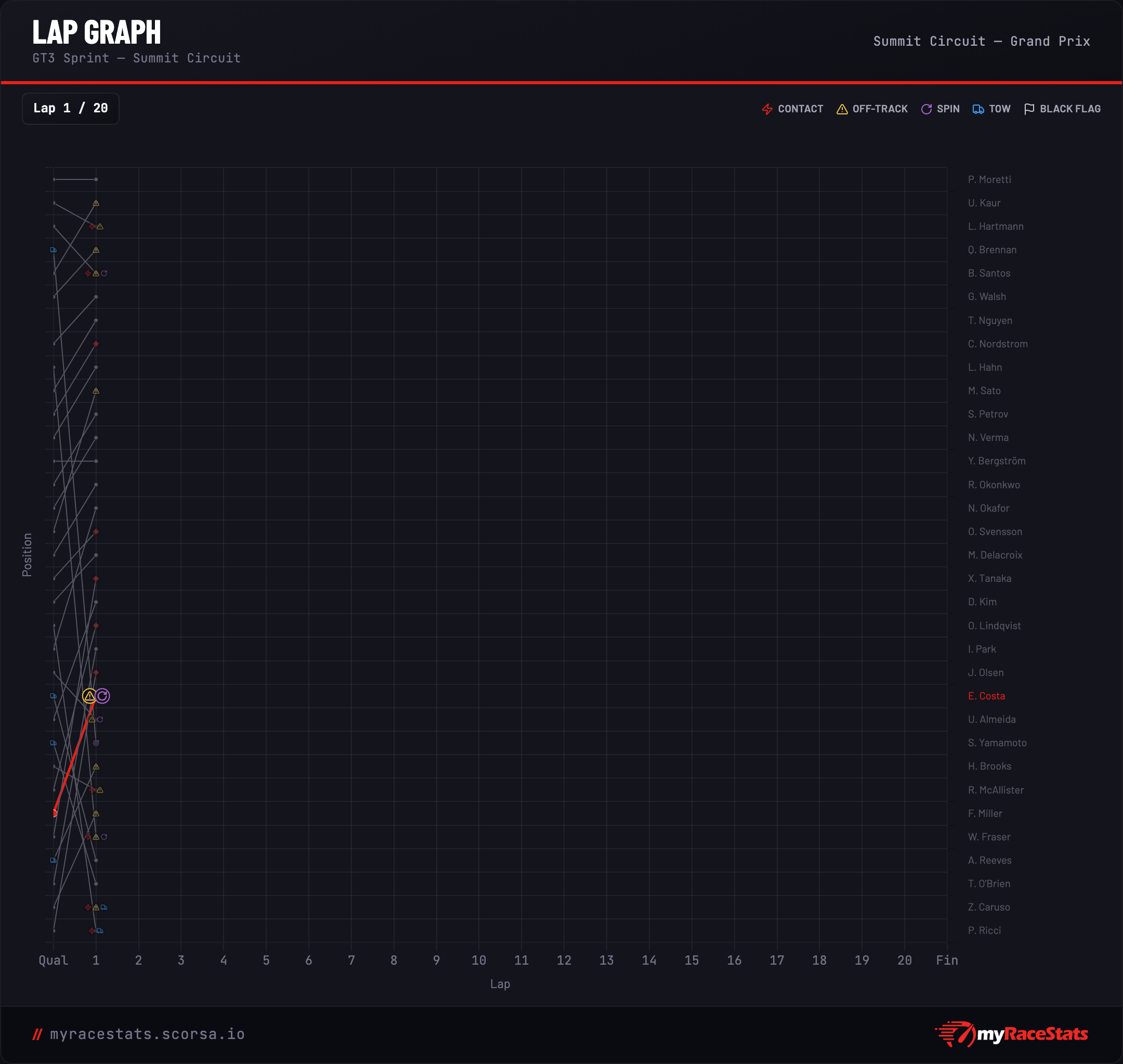Lap graph card