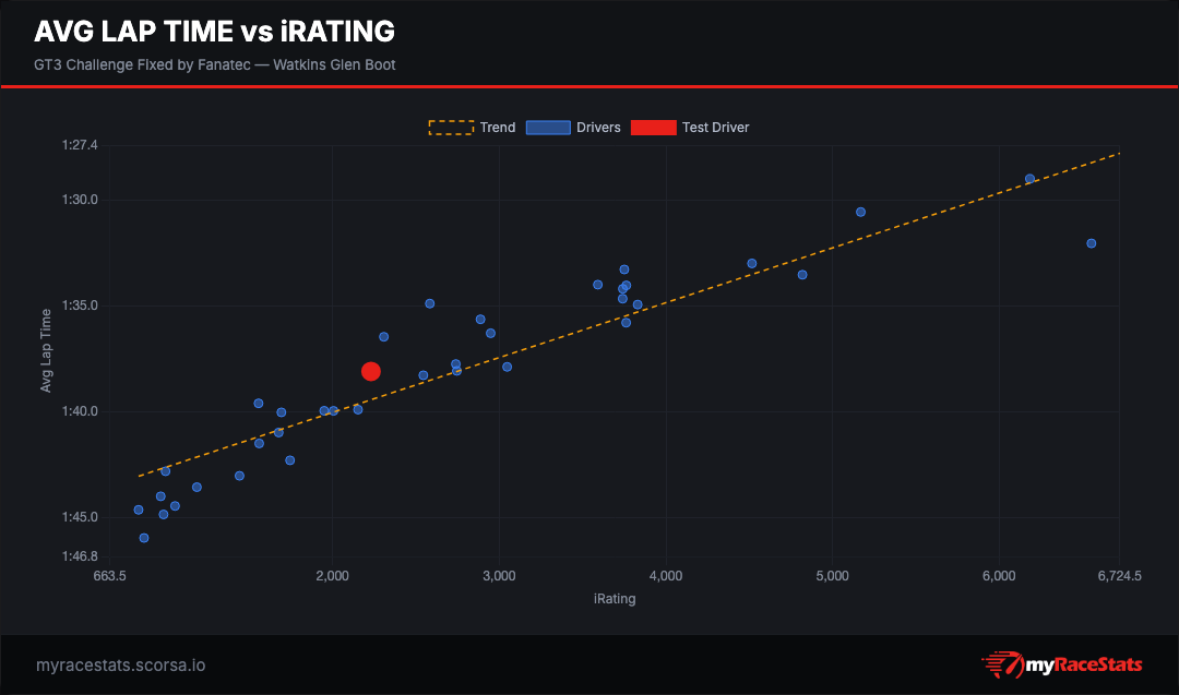 Scatter chart plotting each driver's average lap time against their iRating