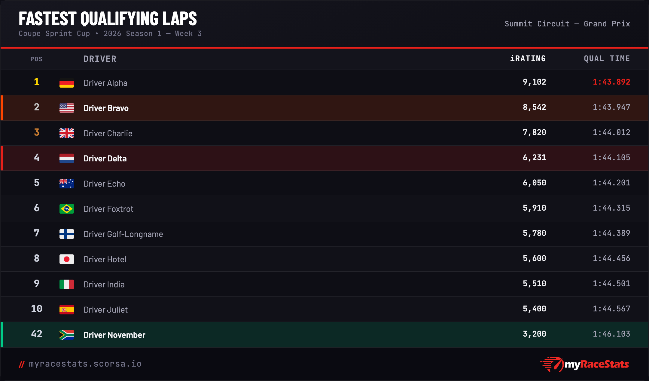 Example bot fastest qualifying laps leaderboard with driver ratings and lap times