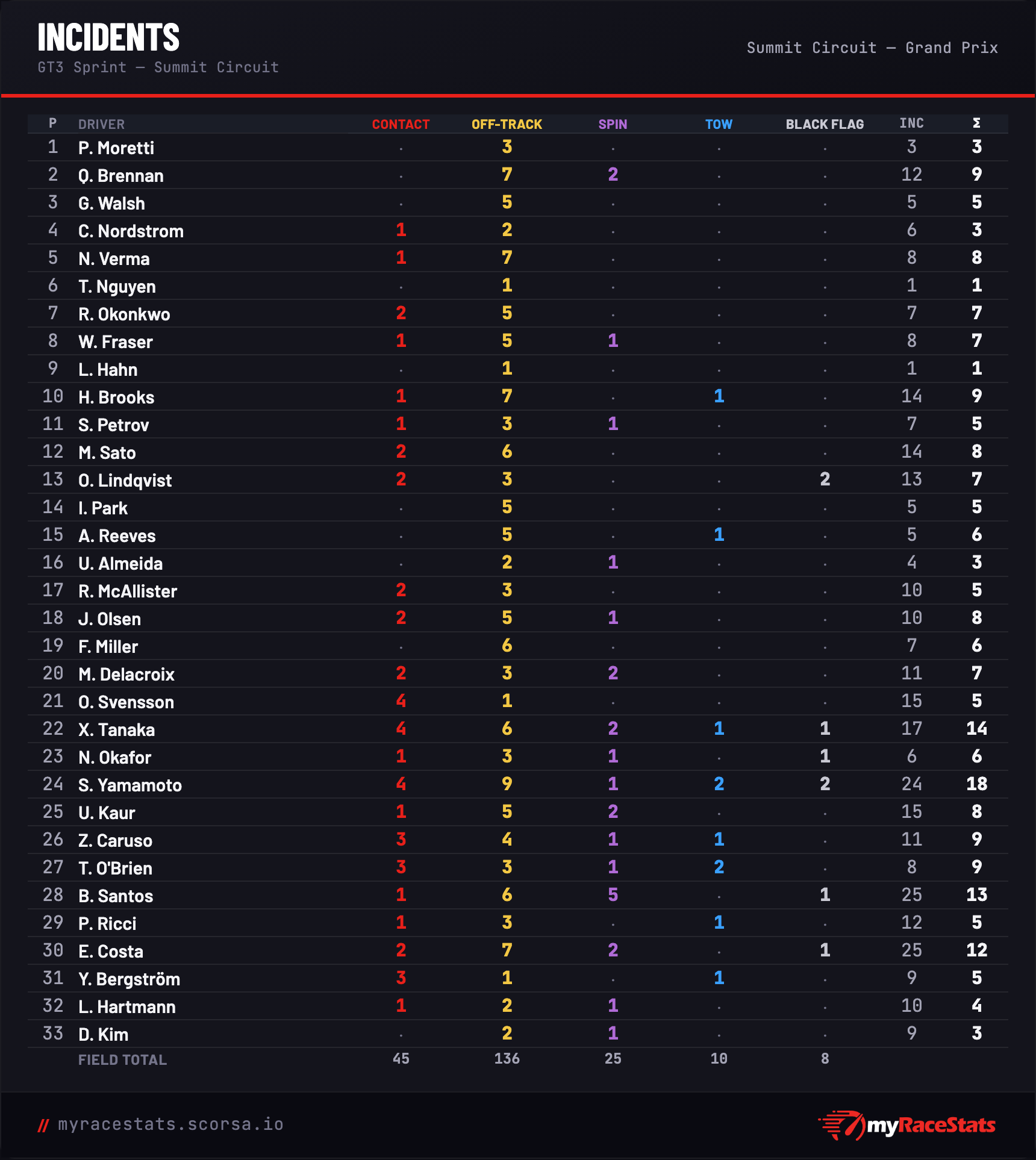 Race incidents card