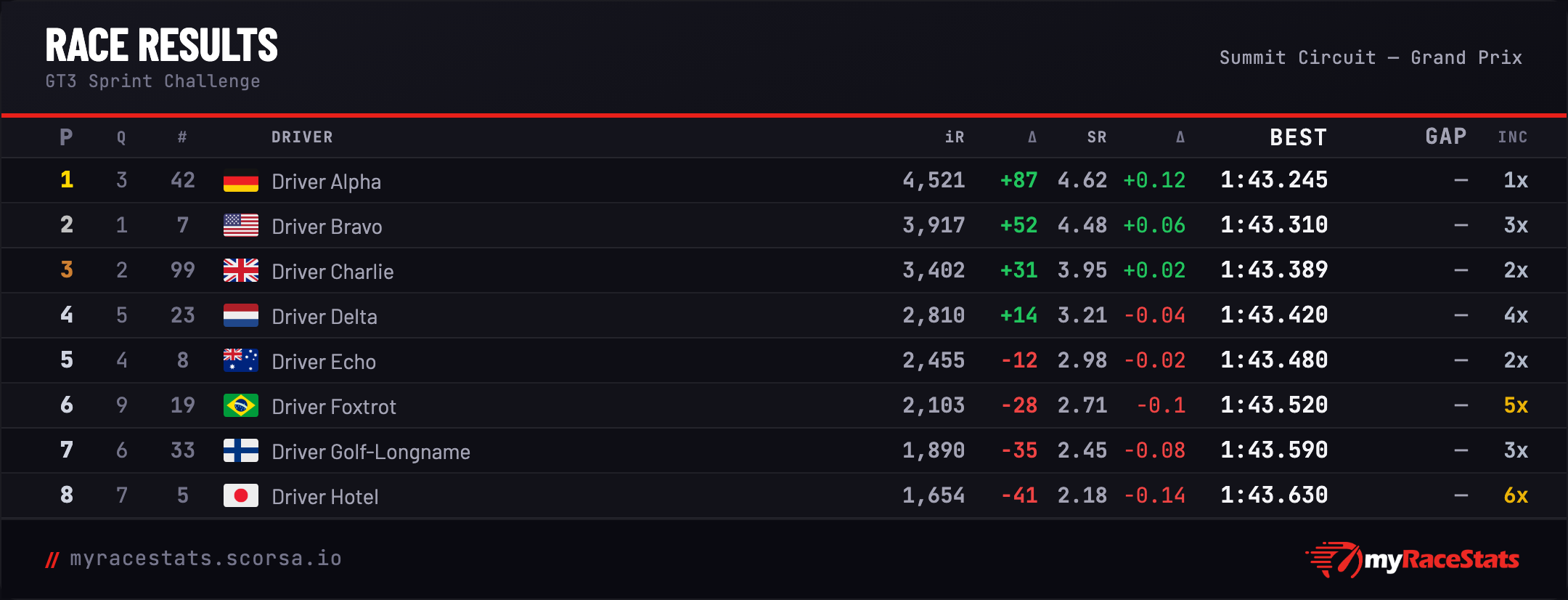 Race leaderboard card