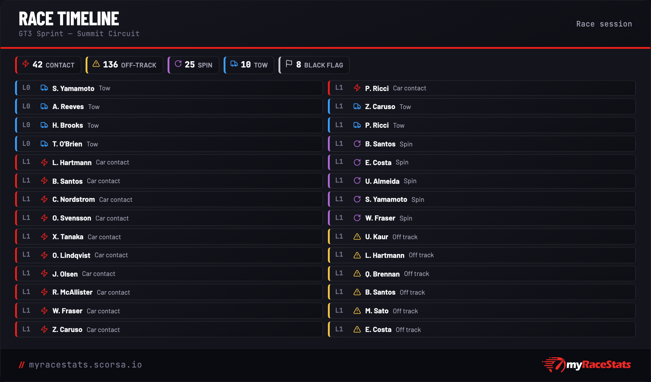 Race timeline card