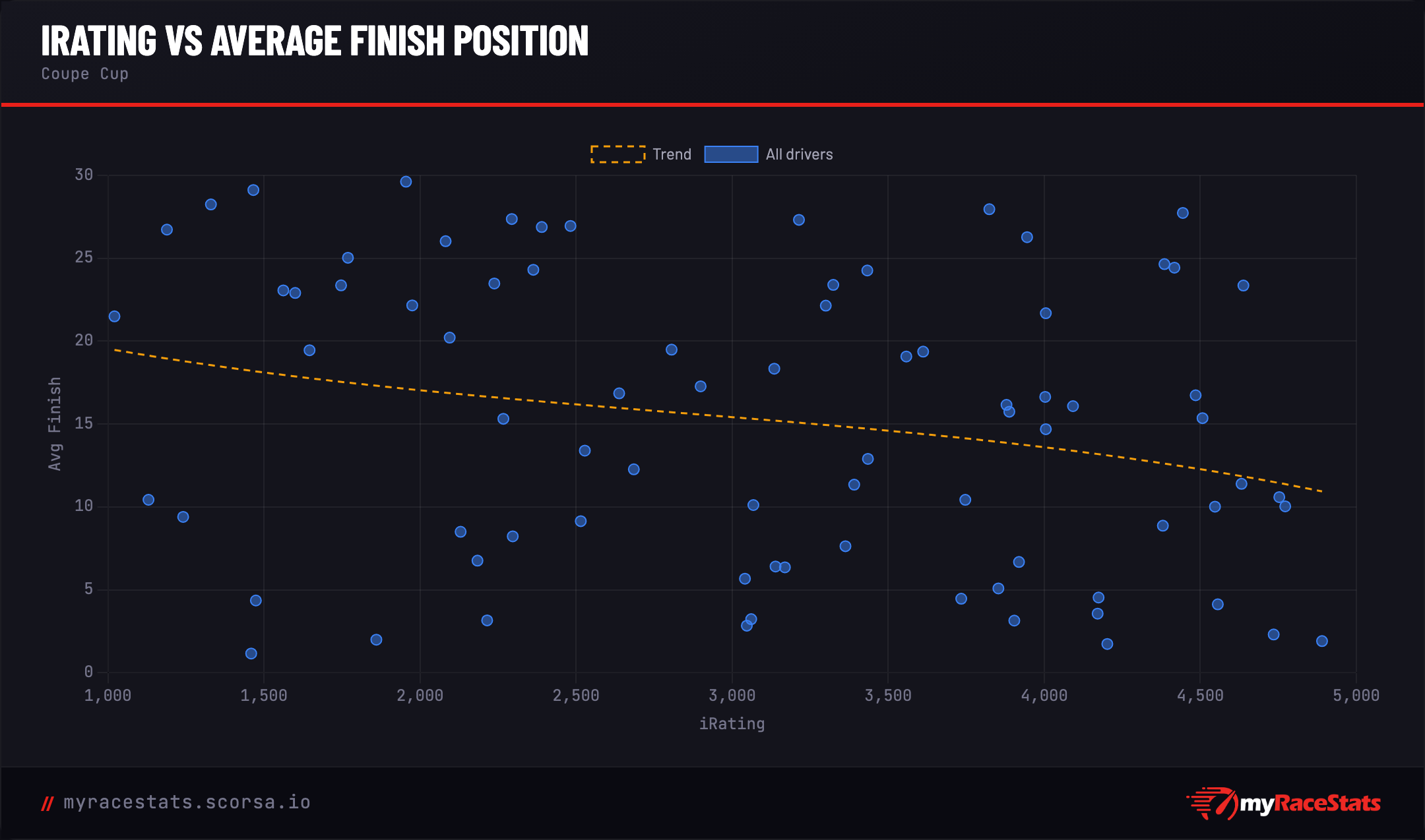 iRating vs finish card