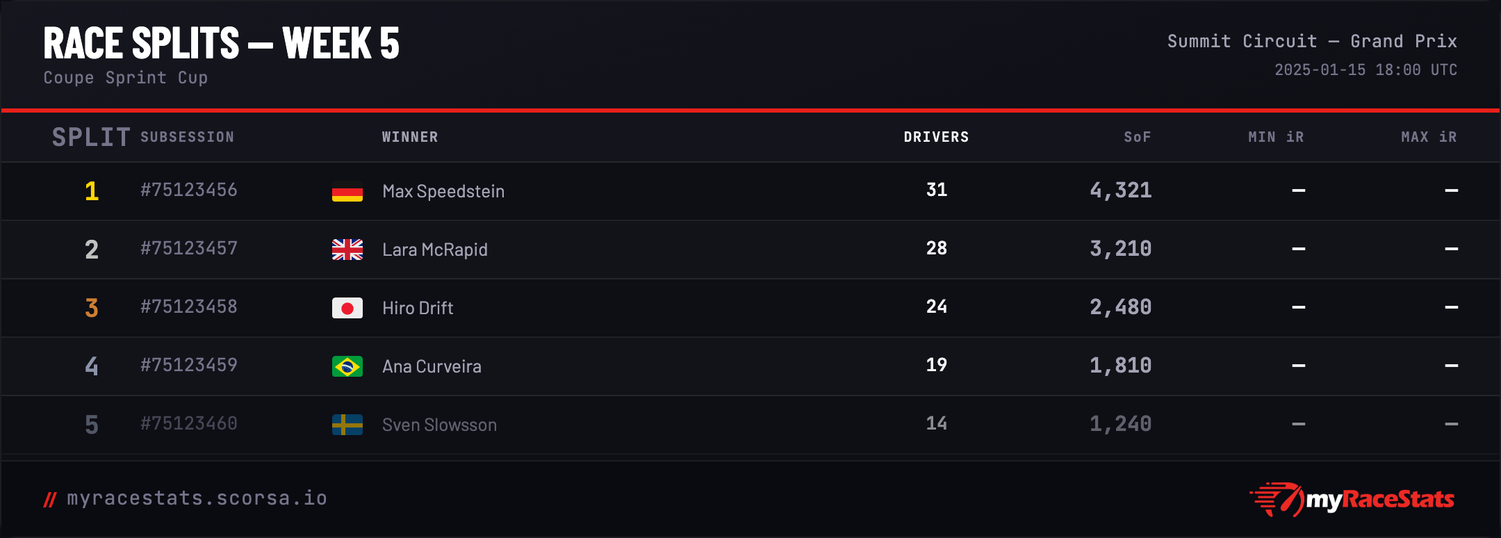 Session splits card